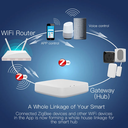 Tuya ZigBee 3.0 Smart Gateway